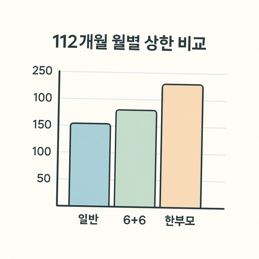 막대그래프로 112개월 월별 상한 비교, 일반/6+6/한부모 3색 라벨, 심플 데이터 비주얼